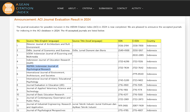 INSPIRA: Indonesian Journal of Psychological Research Terindeks ASEAN Citation Index